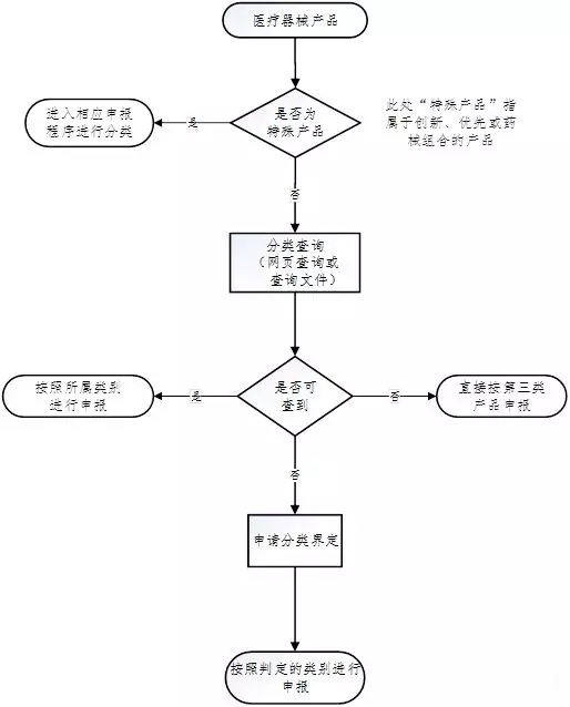 醫療器械注冊流程！一看就會(huì )的醫療器械注冊全流程解析(圖6)