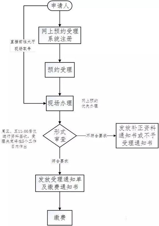 醫療器械注冊流程！一看就會(huì )的醫療器械注冊全流程解析(圖22)