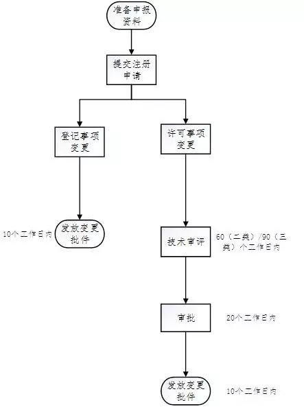 醫療器械注冊流程！一看就會(huì )的醫療器械注冊全流程解析(圖31)