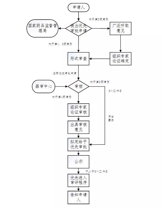 醫療器械注冊流程！一看就會(huì )的醫療器械注冊全流程解析(圖24)