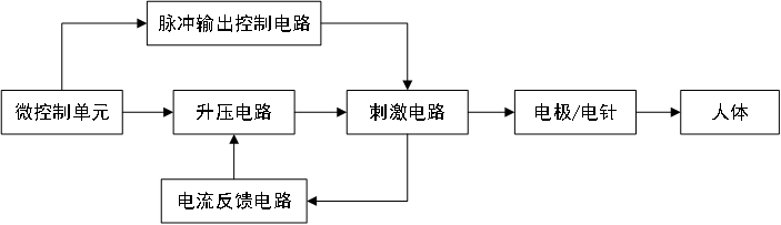 低頻電療儀注冊技術(shù)審查指導原則（2020年第39號）(圖4)