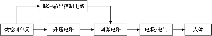 低頻電療儀注冊技術(shù)審查指導原則（2020年第39號）(圖3)