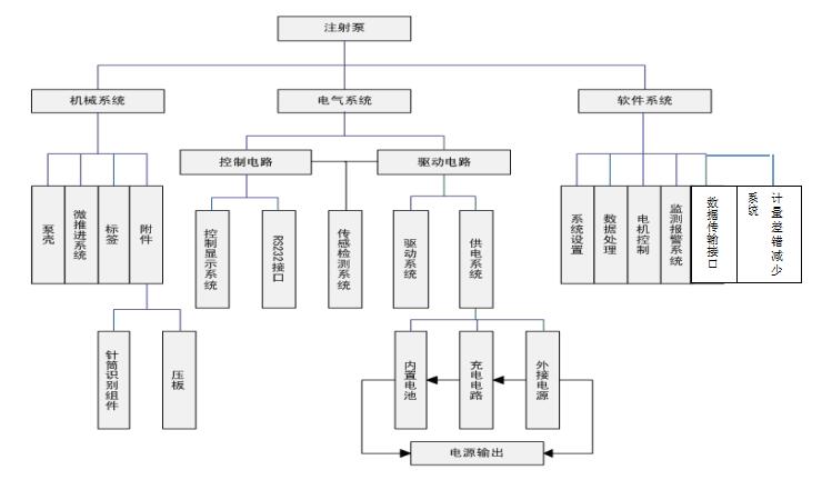 注射泵注冊(cè)技術(shù)審查指導(dǎo)原則（2017年修訂版）（2017年第41號(hào)）(圖2)