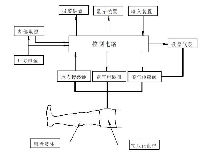 電動(dòng)氣壓止血儀注冊技術(shù)審查指導原則（2020年第39號）(圖5)