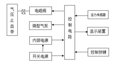 電動(dòng)氣壓止血儀注冊技術(shù)審查指導原則（2020年第39號）(圖2)