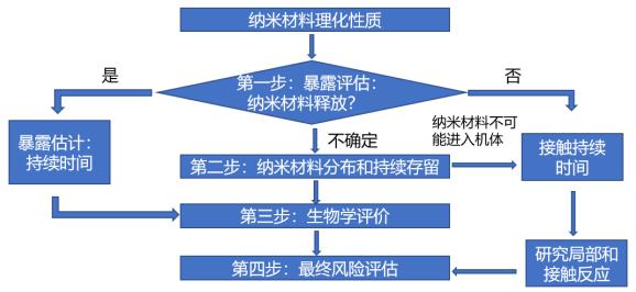 應用納米材料的醫療器械安全性和有效性評價(jià)指導原則第一部分：體系框架（2021年第65號）(圖3)