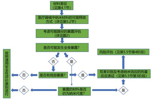 應用納米材料的醫療器械安全性和有效性評價(jià)指導原則第一部分：體系框架（2021年第65號）(圖2)