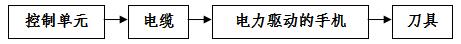 手術動力設備產(chǎn)品注冊技術審查指導原則（食藥監(jiān)辦械函[2012]210號）(圖4)