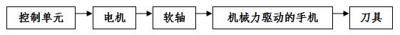 手術動力設備產(chǎn)品注冊技術審查指導原則（食藥監(jiān)辦械函[2012]210號）(圖3)