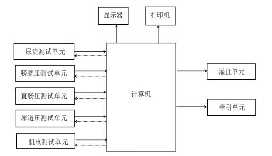 尿動(dòng)力學(xué)分析儀注冊(cè)技術(shù)審查指導(dǎo)原則（2019年第79號(hào)）(圖2)