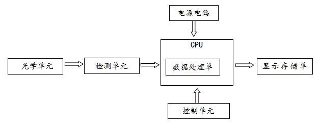 特定蛋白免疫分析儀注冊技術審查指導原則（2020年第80號）(圖2)