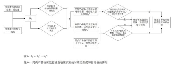 脊柱植入物臨床評(píng)價(jià)質(zhì)量控制注冊(cè)技術(shù)審查指導(dǎo)原則（2020年第31號(hào)）(圖3)