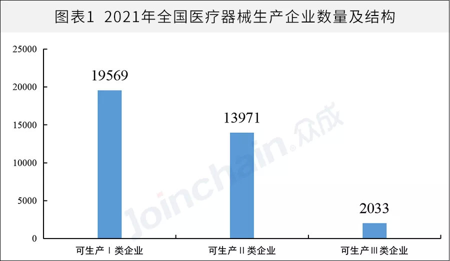 全國醫械生產(chǎn)企業(yè)有多少？省級排名揭曉(圖1)