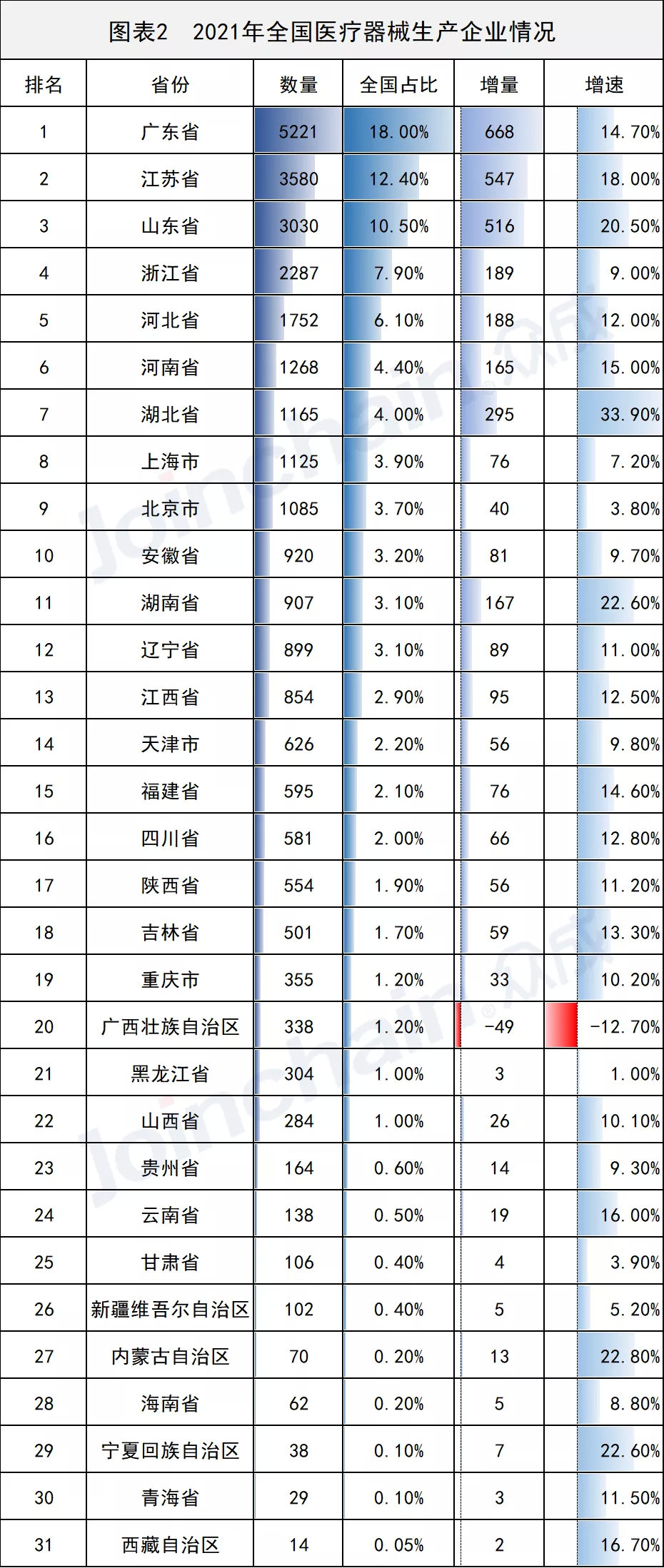 全國醫械生產(chǎn)企業(yè)有多少？省級排名揭曉(圖2)