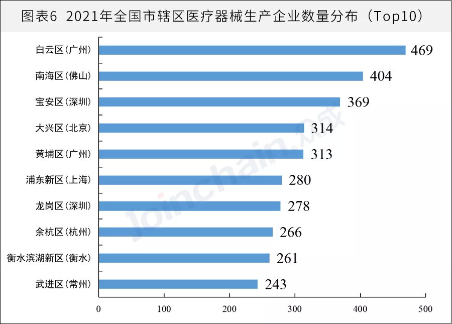 全國醫械生產(chǎn)企業(yè)有多少？省級排名揭曉(圖6)