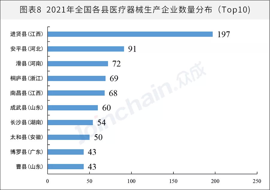 全國醫械生產(chǎn)企業(yè)有多少？省級排名揭曉(圖8)