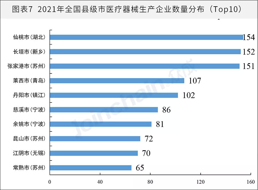 全國醫械生產(chǎn)企業(yè)有多少？省級排名揭曉(圖7)