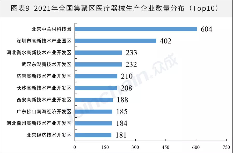 全國醫械生產(chǎn)企業(yè)有多少？省級排名揭曉(圖9)