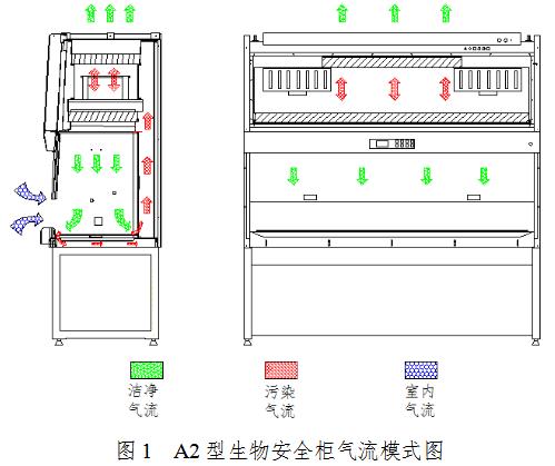 生物安全柜注冊審查指導原則（2021年第108號）(圖1)