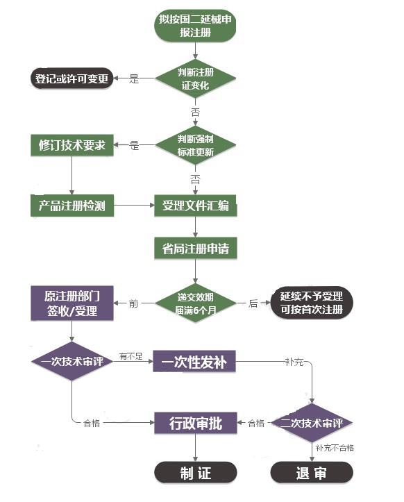 鄭州二類醫(yī)療器械注冊(cè)證延續(xù)注冊(cè)流程圖(圖1)