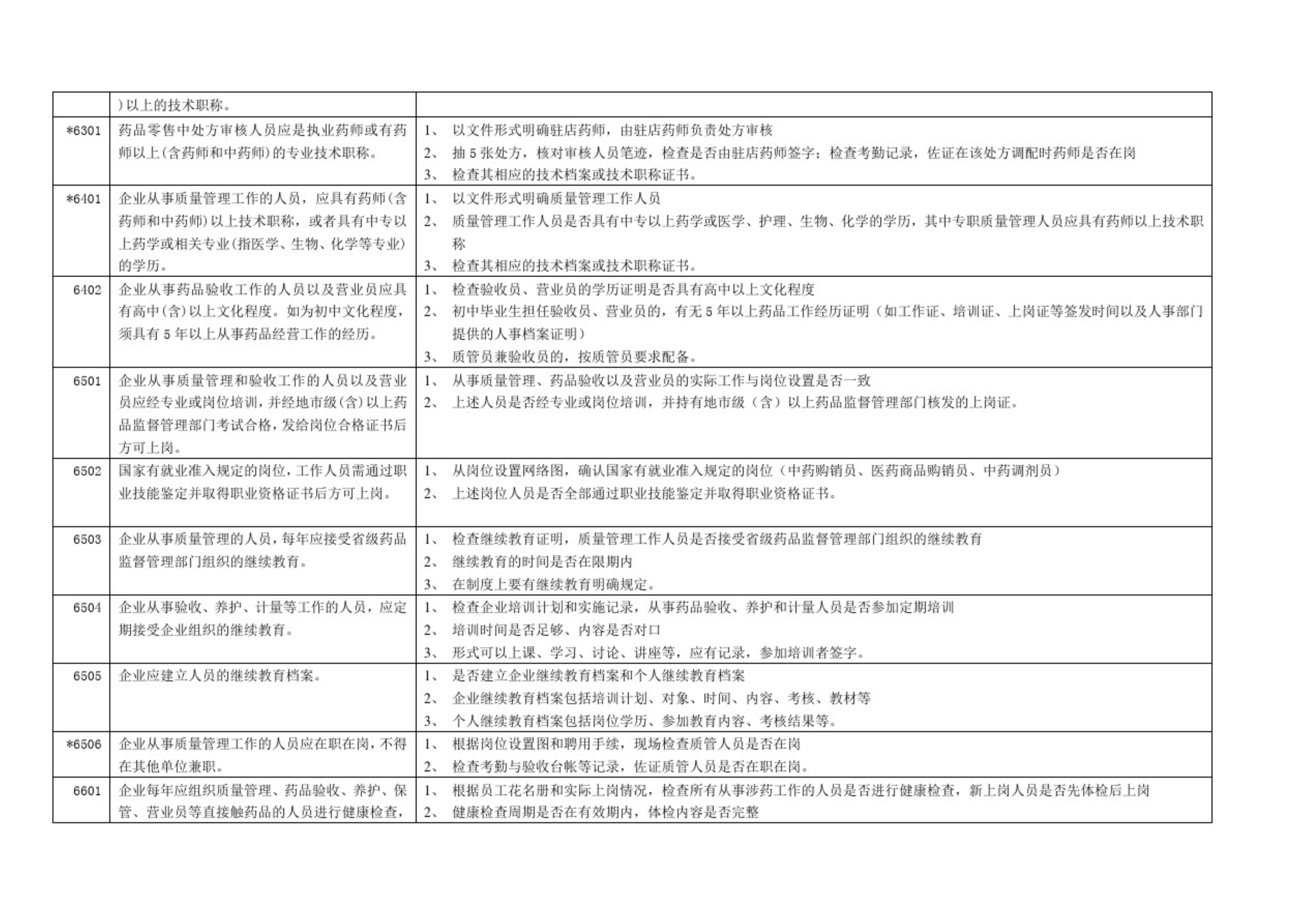 藥品零售企業(yè)GSP認(rèn)證現(xiàn)場檢查項(xiàng)目驗(yàn)收細(xì)則解讀(圖5)