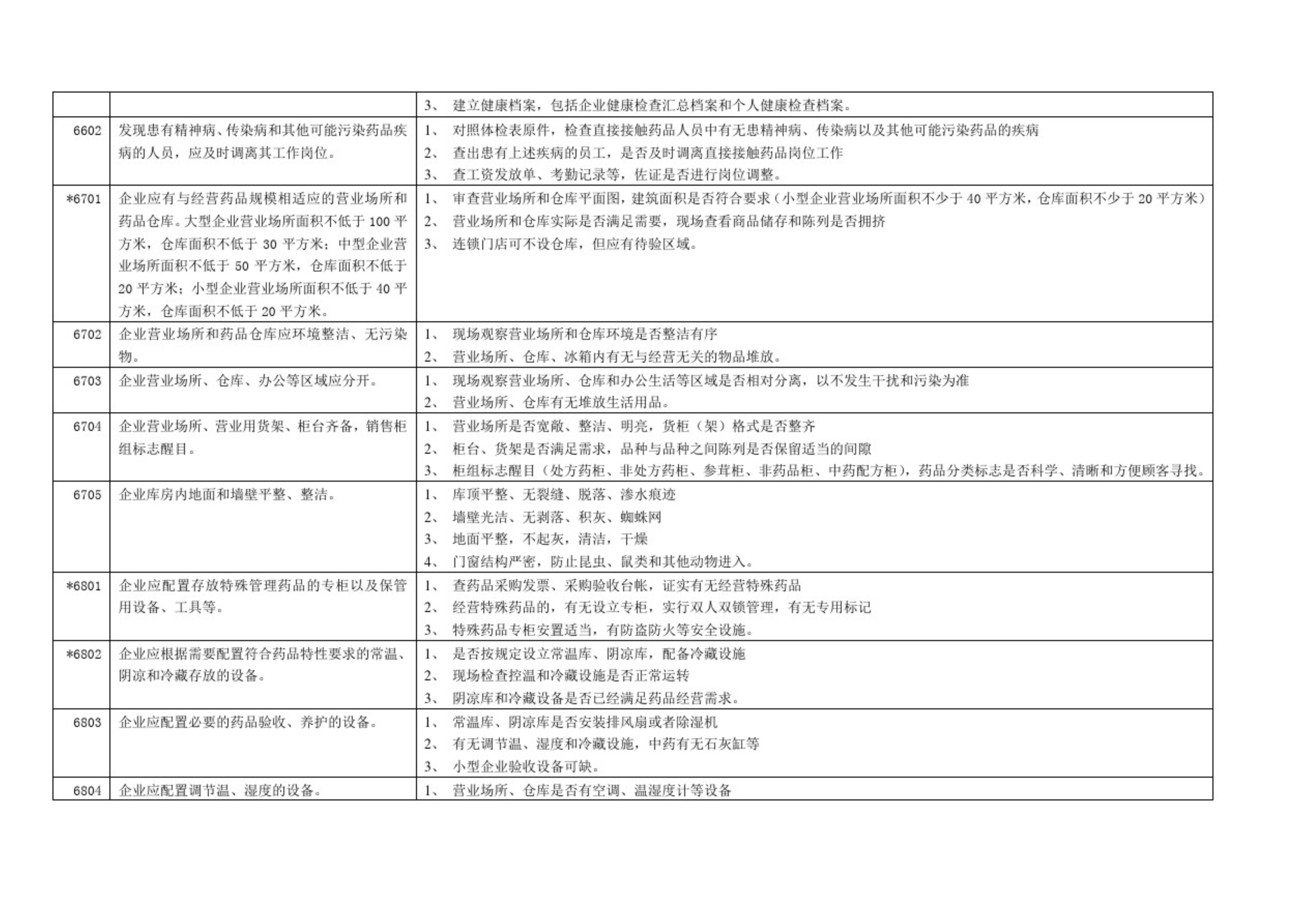 藥品零售企業(yè)GSP認(rèn)證現(xiàn)場檢查項(xiàng)目驗(yàn)收細(xì)則解讀(圖7)