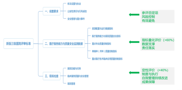 《三級綜合醫院評審標準(2020年版)》發(fā)布后都有哪些變動(dòng)？(圖2)