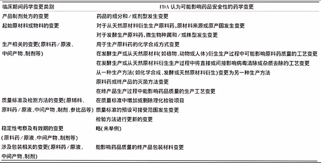 淺析國內外藥品臨床試驗期間藥學(xué)變更的監管及技術(shù)評價(jià)考慮(圖7)