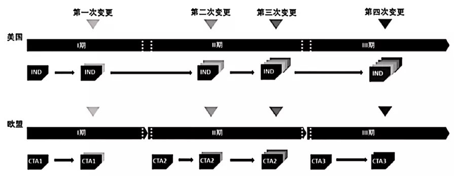 淺析國內外藥品臨床試驗期間藥學(xué)變更的監管及技術(shù)評價(jià)考慮(圖11)