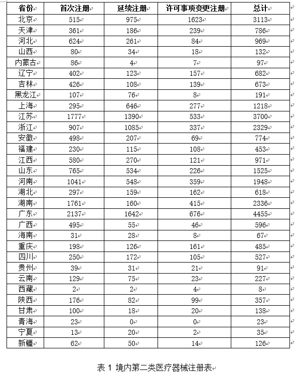 《2020年度醫(yī)療器械注冊工作報告》（下篇）(圖3)