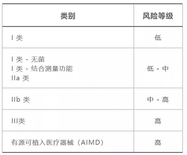 澳大利亞TGA醫(yī)療器械認(rèn)證的分類/費(fèi)用和注冊(cè)流程(圖2)