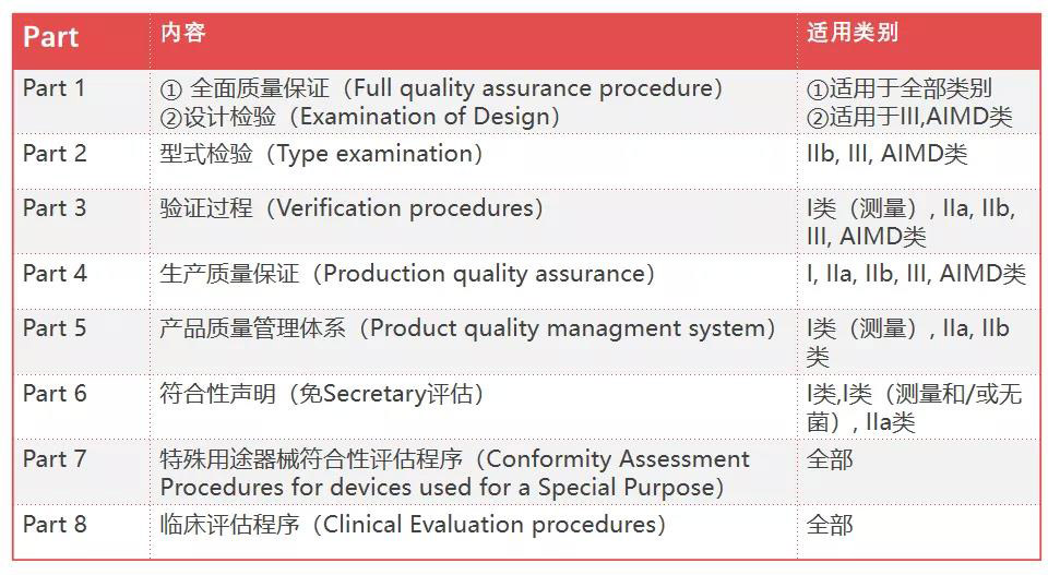 澳大利亞TGA醫(yī)療器械認(rèn)證的分類/費(fèi)用和注冊(cè)流程(圖3)