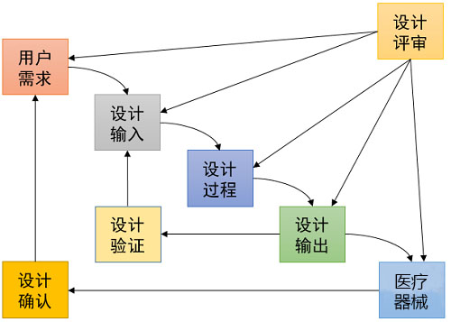 醫(yī)療器械驗(yàn)證和確認(rèn)的區(qū)別(圖3)