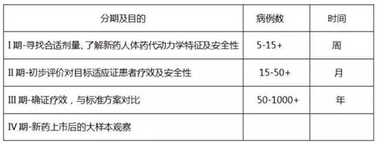 什么是臨床試驗？患者如何找到適合我的新藥臨床試驗？(圖2)