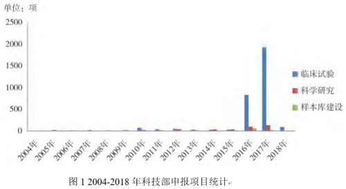 我國人類遺傳資源管理法規(guī)梳理及我單位工作實(shí)踐總結(jié)(圖2)