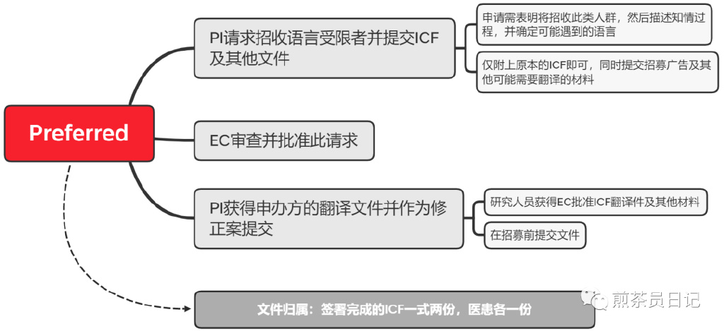 受試者有知情能力但無法使用漢語書寫溝通交流，是否可以入組臨床試驗(yàn)?(圖7)