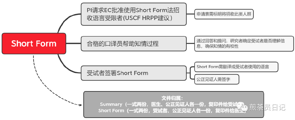 受試者有知情能力但無法使用漢語書寫溝通交流，是否可以入組臨床試驗(yàn)?(圖8)