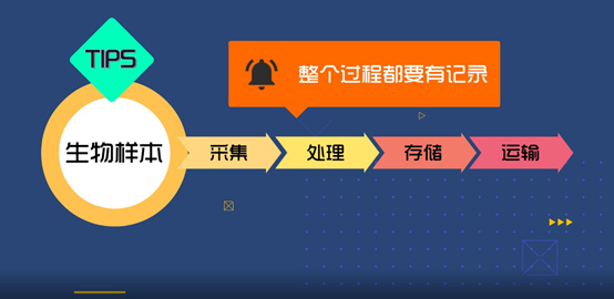 淺談CRC生物樣本管理！生物樣本采集、處理、存儲、運輸全過程注意事項(圖3)