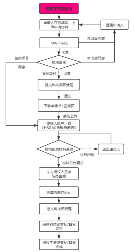 復旦大學附屬腫瘤醫(yī)院臨床倫理審查、遺傳辦和合同審查申請流程(圖8)