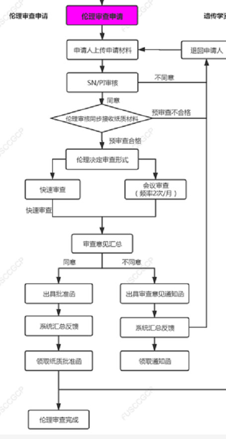 復旦大學附屬腫瘤醫(yī)院臨床倫理審查、遺傳辦和合同審查申請流程(圖4)