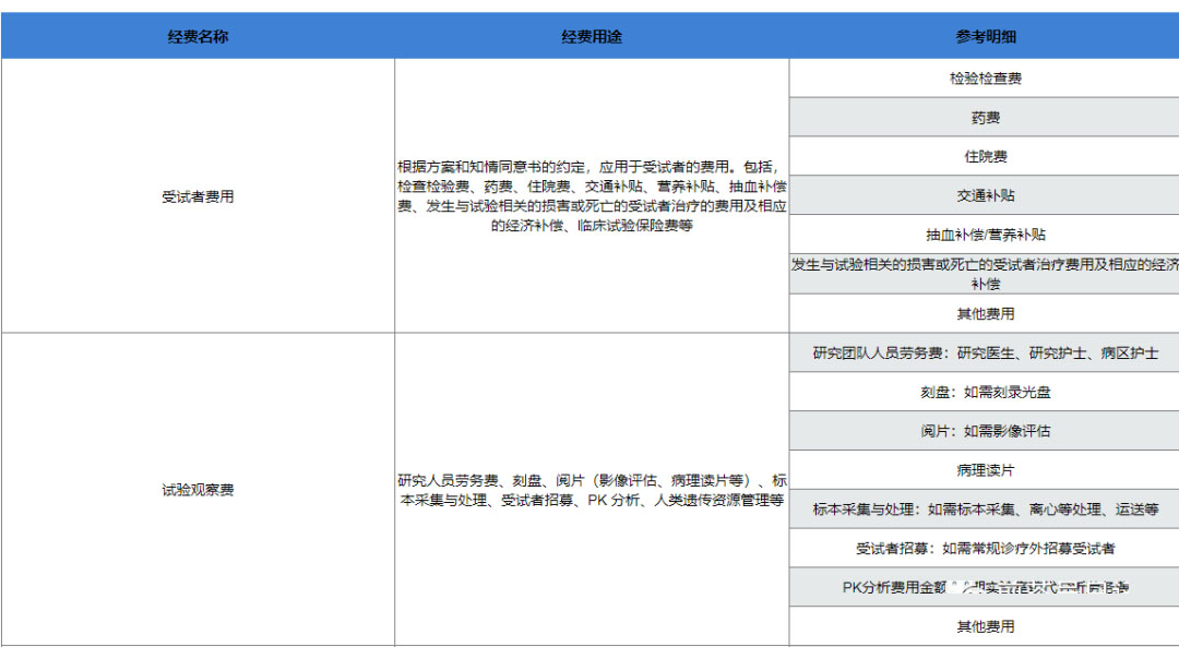 復旦大學附屬腫瘤醫(yī)院臨床倫理審查、遺傳辦和合同審查申請流程(圖9)