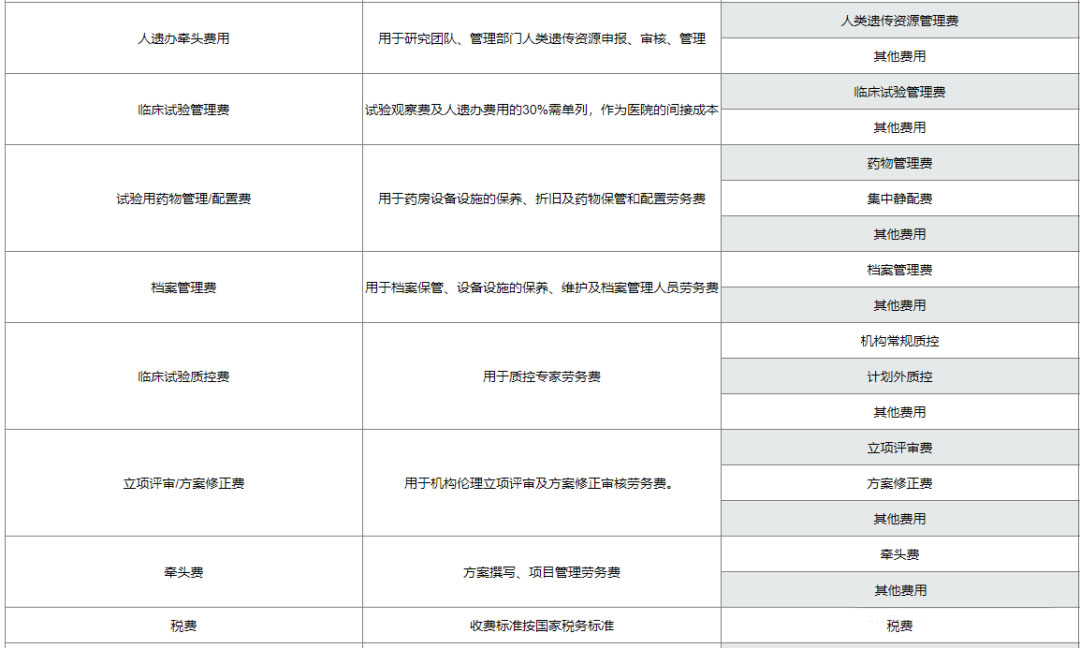 復旦大學附屬腫瘤醫(yī)院臨床倫理審查、遺傳辦和合同審查申請流程(圖10)