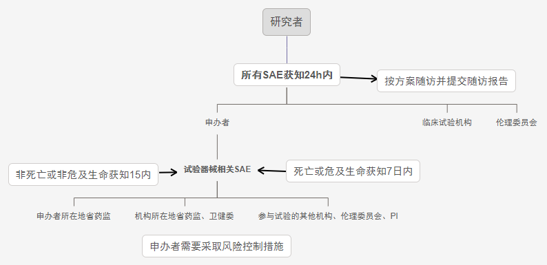 2022新版《醫(yī)療器械臨床試驗質(zhì)量管理規(guī)范》SAE上報流程及時限(圖3)