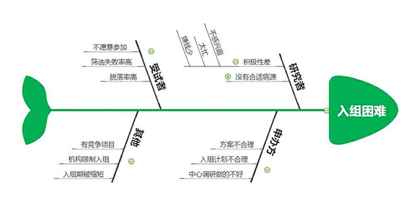 臨床試驗入組困難怎么辦？解決受試者入組困難的20種方法來了(圖1)