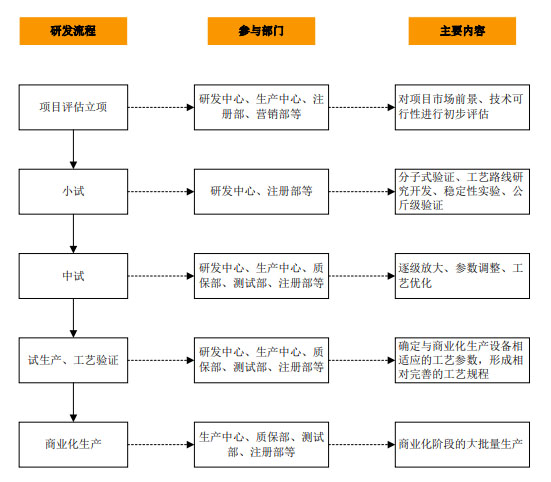 CRO、CMO、CDMO什么意思？什么區(qū)別？(圖4)