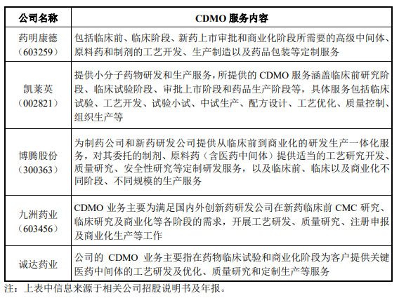 CRO、CMO、CDMO什么意思？什么區(qū)別？(圖3)