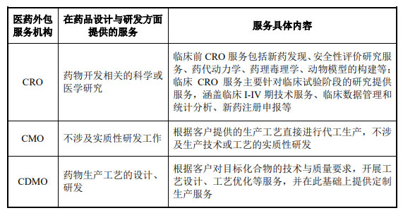 CRO、CMO、CDMO什么意思？什么區(qū)別？(圖2)