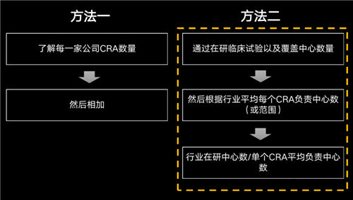 美國有2.3萬(wàn)多名CRA，國內大概有多少？(圖2)