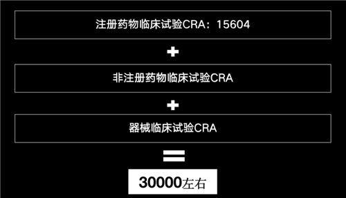 美國有2.3萬(wàn)多名CRA，國內大概有多少？(圖5)