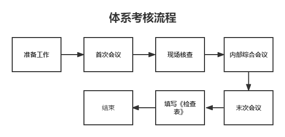 【全】醫療器械注冊GMP質(zhì)量管理體系審核流程和要求(圖1)